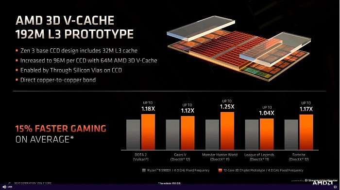 AMD发布最强游戏CPU锐龙7 5800X3D：100MB缓存、性能暴涨最多36％ - 2