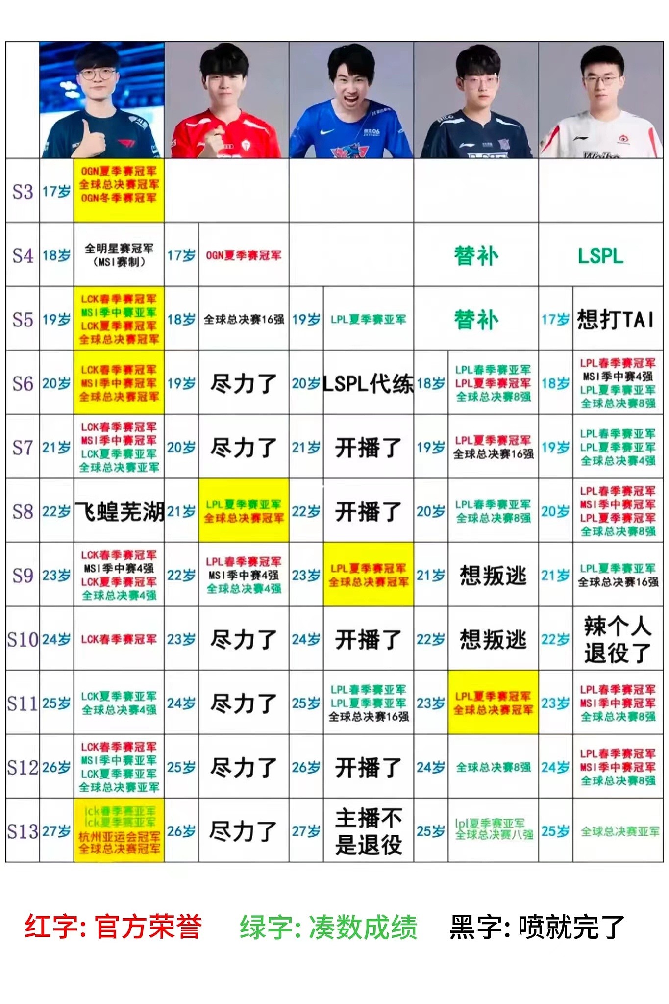 网友盘点三圣一帝和Faker的荣誉对比：四人加起来只比Faker多1个冠军 - 1