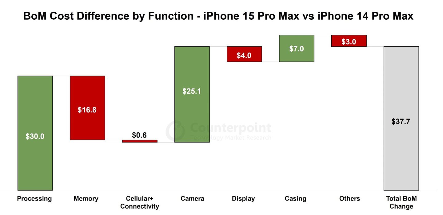 苹果 iPhone 15 Pro Max 物料成本分析：比前代高 37.7 美元、增长 8% - 1