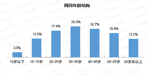 CNNIC报告：我国网民超10亿中老年占比近3成 微信全球月活增长乏力 - 2