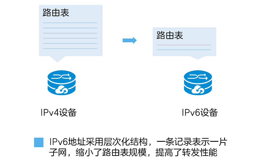 “IPv6+”的时代来了，带你了解什么是 IPv6 - 6