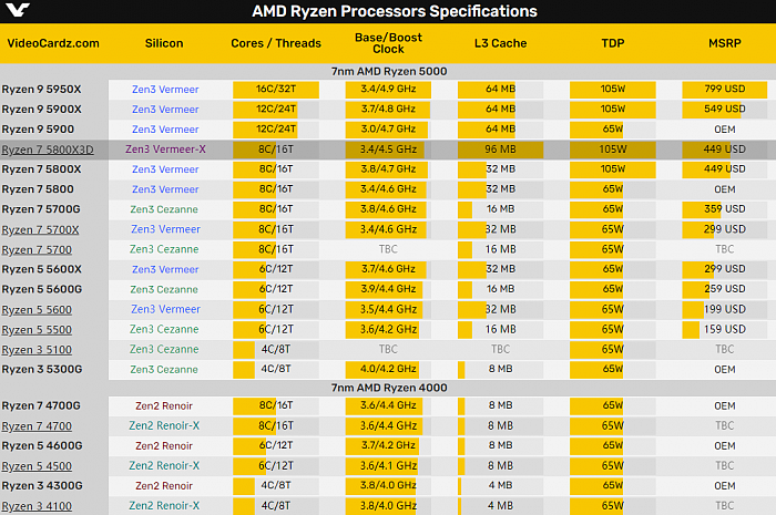 AMD即将发布10款新锐龙型号 Zen3+Zen2都有 - 2