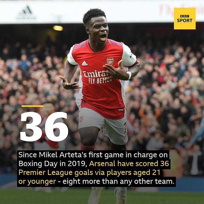 阿尔特塔接手阿森纳以来共36粒U21球员进球入账，为同期英超最多
