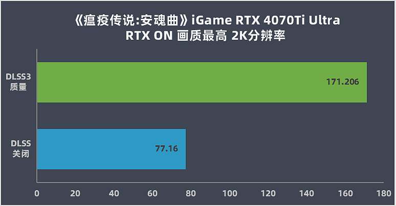 【IT之家评测室】七彩虹 iGame GeForce RTX 4070 Ti Ulrta W OC 评测：强劲性能超 3090 Ti，能效比有惊喜 - 33