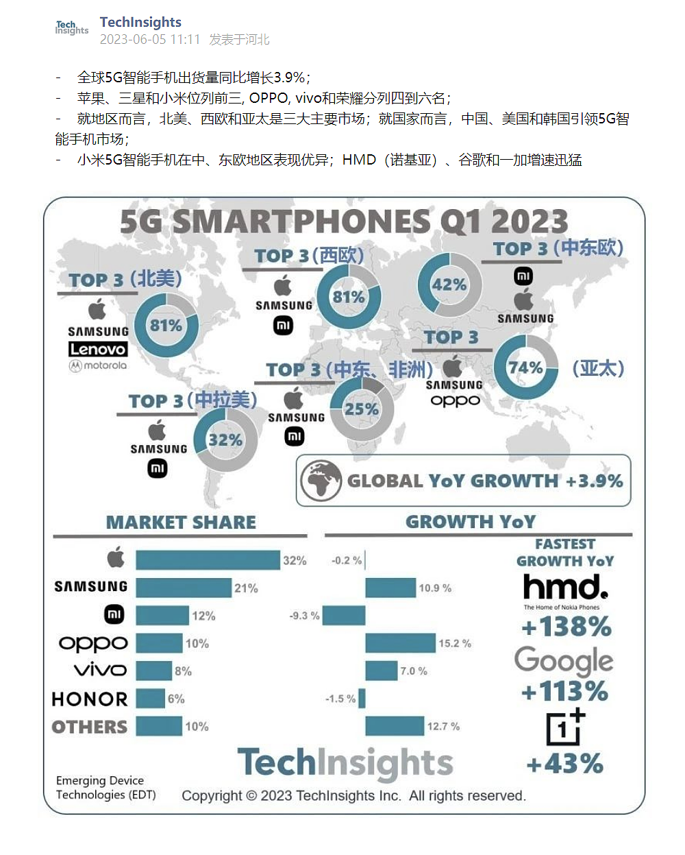 TechInsights：2023 年 Q1 全球 5G 智能手机出货量同比增长 3.9%，苹果三星小米居前三 - 1