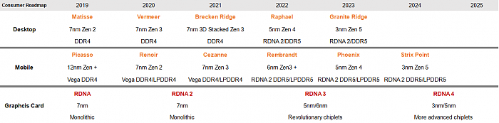 AMD今年将推3D缓存增强版Zen3 2023年升级3nm Zen5 - 2