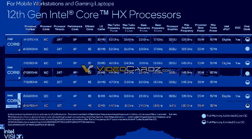 桌面处理器下放移动端，英特尔 12 代酷睿 HX 系列型号 / 参数曝光，最高 16 核 24 线程 - 1