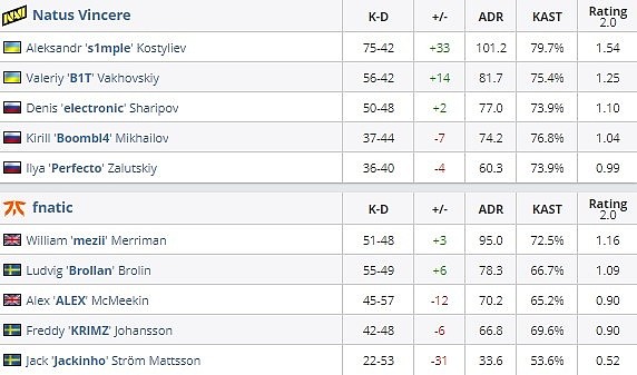 CSGO EPL今日赛果：枪法至上！Navi 2-0击败FNC，FaZe 2-1 mouz - 4