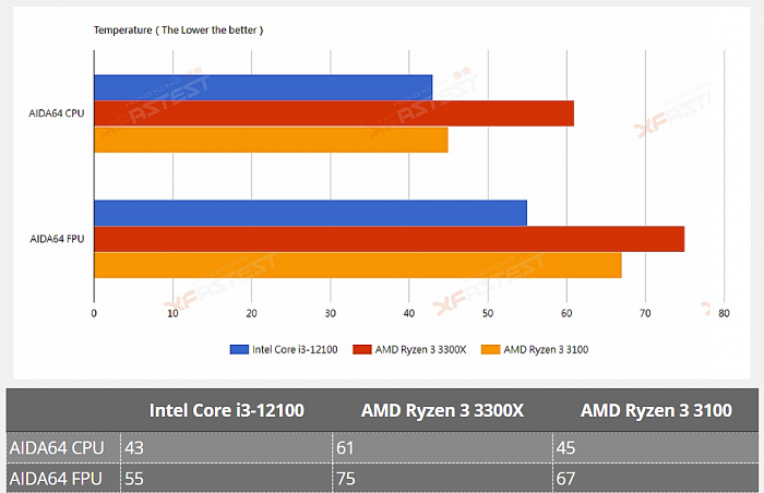 Intel 12代酷睿i3-12100偷跑：秒杀Zen3锐龙3 - 14