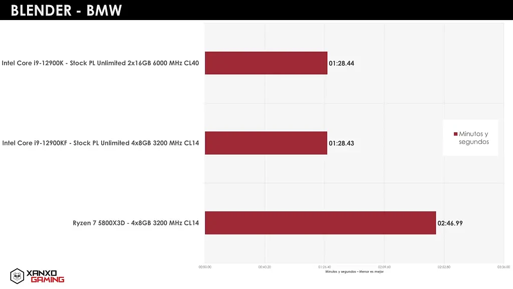 [图]AMD Ryzen 7 5800X3D游戏实测：比配DDR5的酷睿i9-12900K更强 - 8