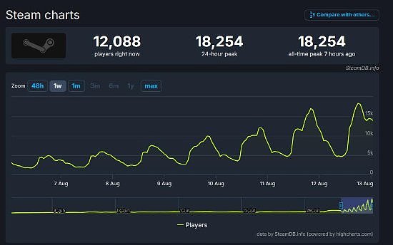 Valve秘密新游《Deadlock》测试玩家数已破1.8万人！或将正式公开 - 1