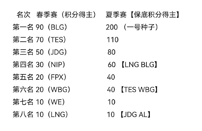 解说怀南分析冒泡赛形势：BLG、TES进入决赛即进入世界赛 - 1