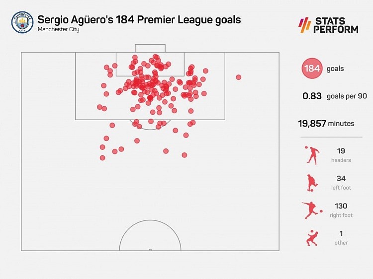 阿圭罗英超184球分布图：21球来自禁区外，平均90分钟0.83球 - 1