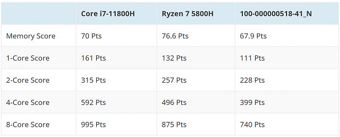 Ryzen 6000的RDNA 2 GPU跑分曝光：超过Iris Xe DG1和GeForce MX350 - 2