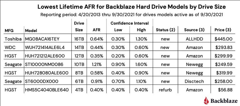 Backblaze 公布第三季机械硬盘故障率：HGST 依旧保持最低 - 3