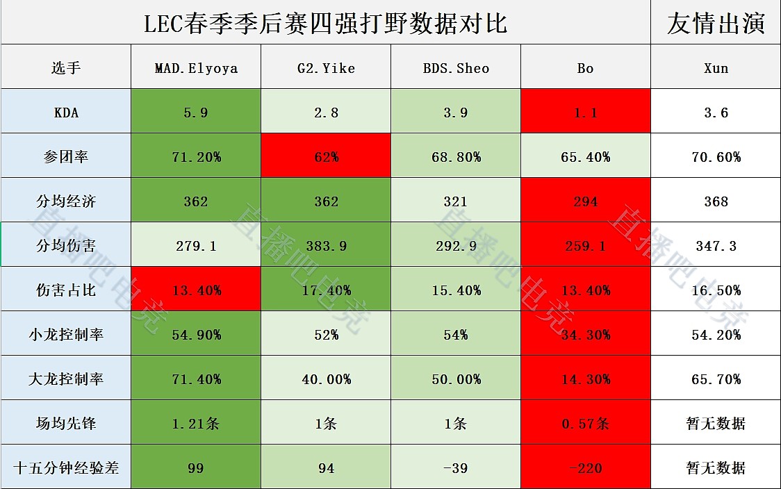 不复当年之勇！LEC四强打野数据对比：Bo多项数据位列倒数 - 3