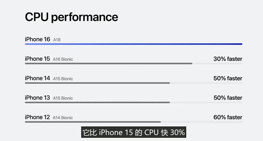 苹果 A18 芯片发布：iPhone 16 系列首发，CPU 提升 30%、GPU 提升 40% - 2