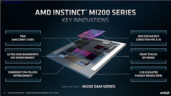微软首家采购AMD MI200系列加速显卡：比N卡性能快5倍 - 1