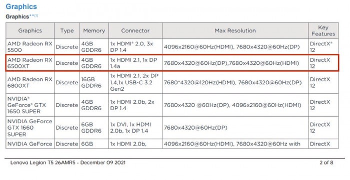 联想偷跑AMD RX 6500 XT：4GB GDDR6显存 - 1