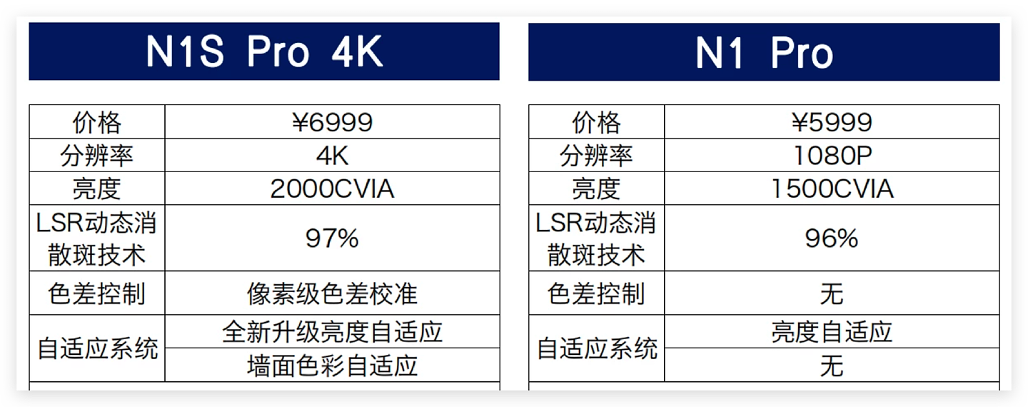 【IT之家评测室】坚果 N1S Pro 4K 体验：除提亮升级 4K 外，正面挑战散斑解决散斑 - 2