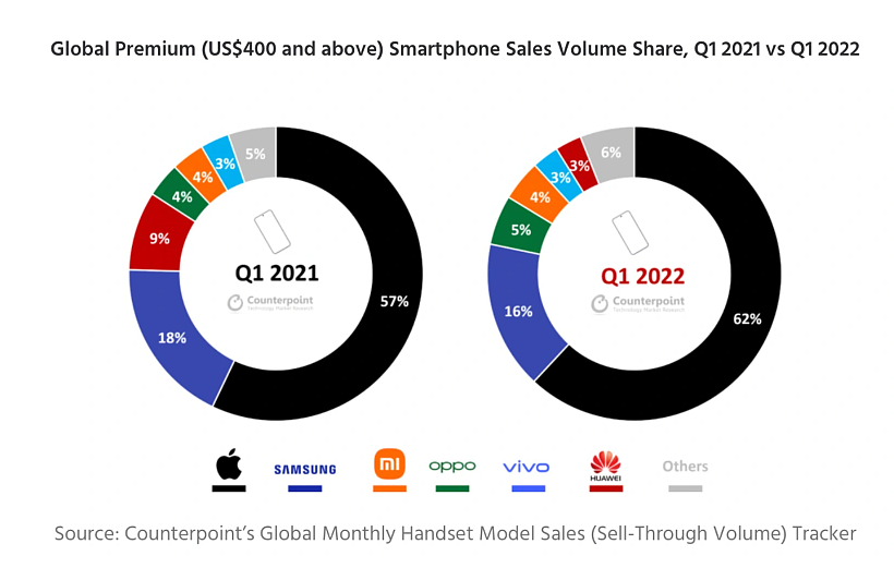 iPhone 13 / Pro 销售强劲，苹果拿下 2022 年 Q1 全球高端智能手机市场 62% 份额，华为跌至 3% - 2