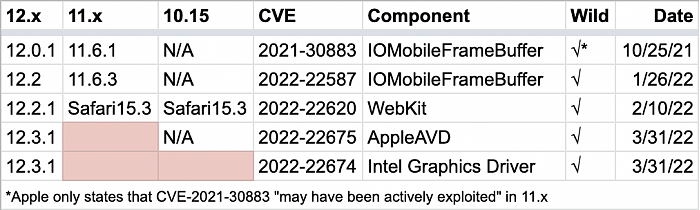 actively-exploited-macos-monterey-vulnerabilities-20220404.png