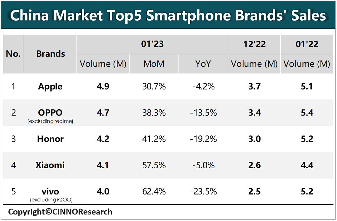 CINNO：1 月中国大陆市场智能手机销量同比下降 10.4%，苹果、OPPO、荣耀、小米、vivo 前五 - 2