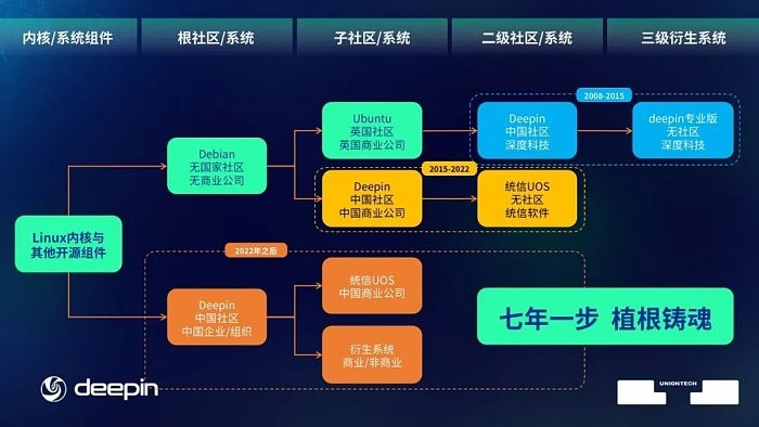 统信软件宣布全新规划：打造中国桌面操作系统的根系统 - 1