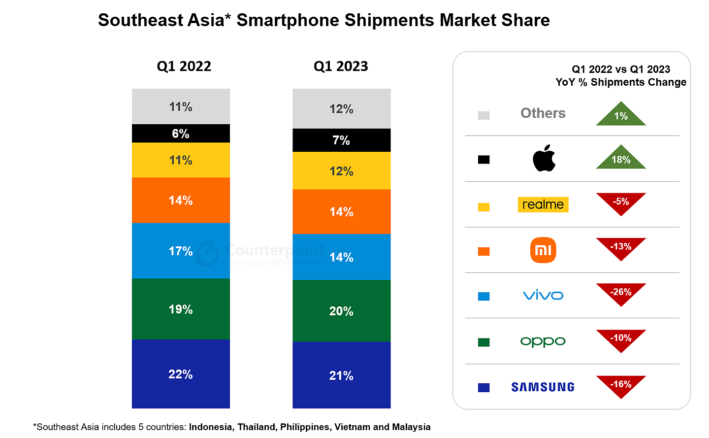 2023Q1 东南亚市场手机报告：三星下滑 16%、小米下滑 13%、苹果增长 18% - 1