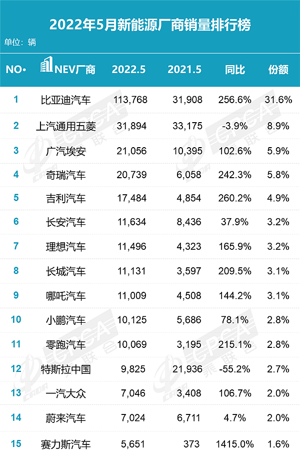 5月新能源销量排名：比亚迪称霸、