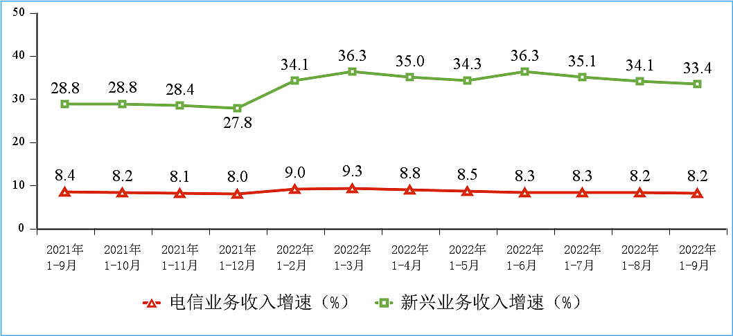 9 月我国户均月流量达 15.01GB，同比增长 12.4% - 3