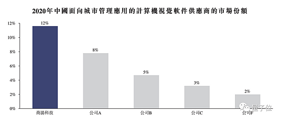 商汤招股书详解：40名教授250+博士3593位工程师 AI收入亚洲第一 - 7