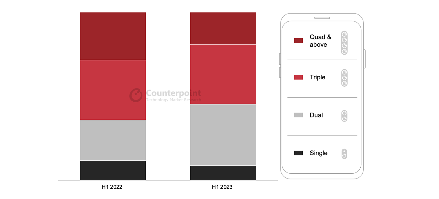 索尼唯一正增长，今年上半年全球手机 CIS 传感器出货量 20 亿：同比下降 14% - 1