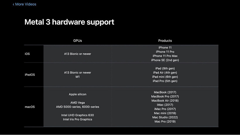 苹果公布 Metal 3 支持设备列表：iPhone SE 2/11 或更新机型，Mac 2017 或更新机型 - 1