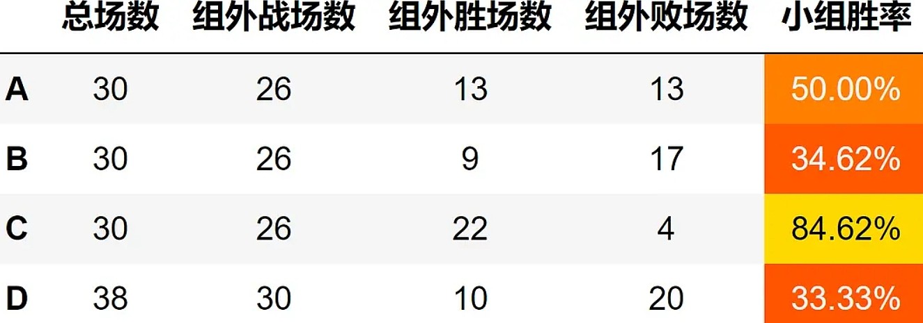 C组才是最强的？常规赛各组胜率 B、D组成沙包 C组称霸登峰、涅槃 - 2