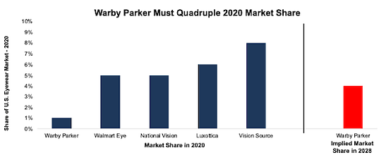 Warby Parker上市首日涨超36%，DTC眼镜鼻祖“名不虚传”？ - 7