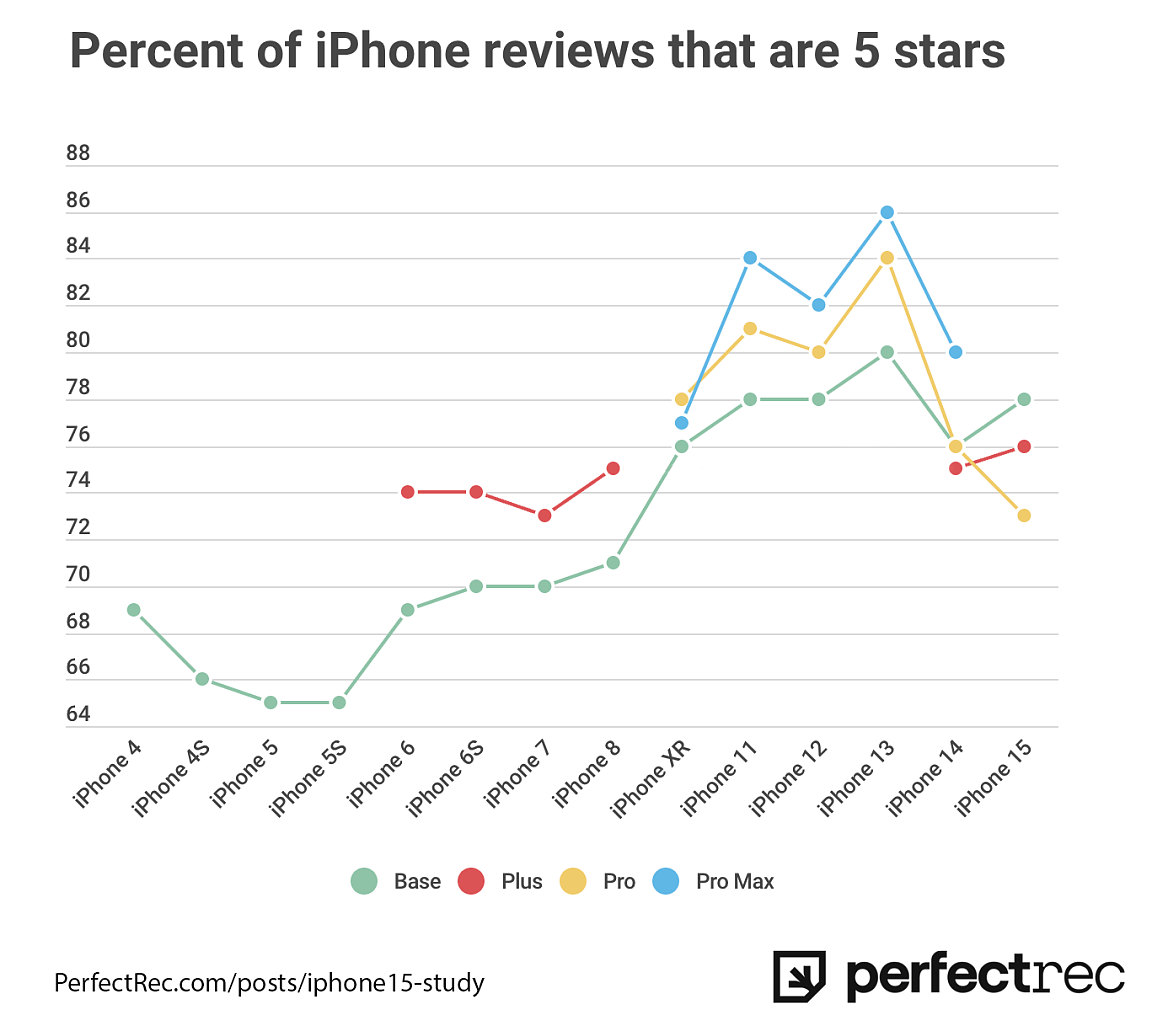 69.5 万条用户评论洞察：苹果 iPhone 15 Pro 系列满意度 72% 创下新低 - 3