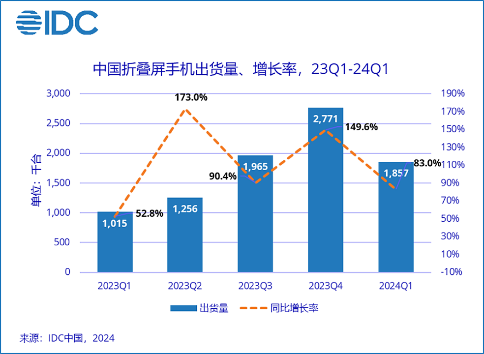 IDC：一季度中国折叠屏手机市场华为第一，荣耀、vivo、OPPO、三星前五 - 1