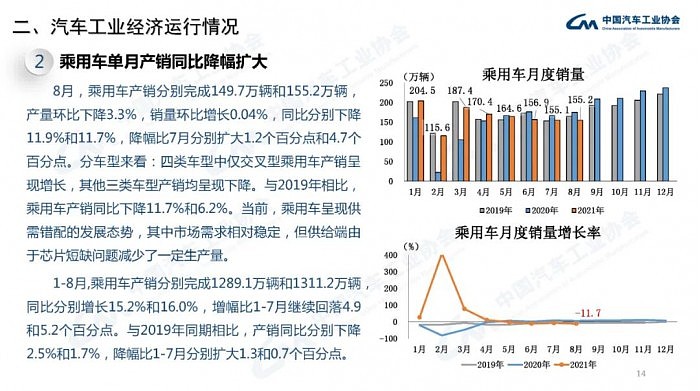 中汽协：8月汽车销量179.9万辆 同比下滑17.8% - 14