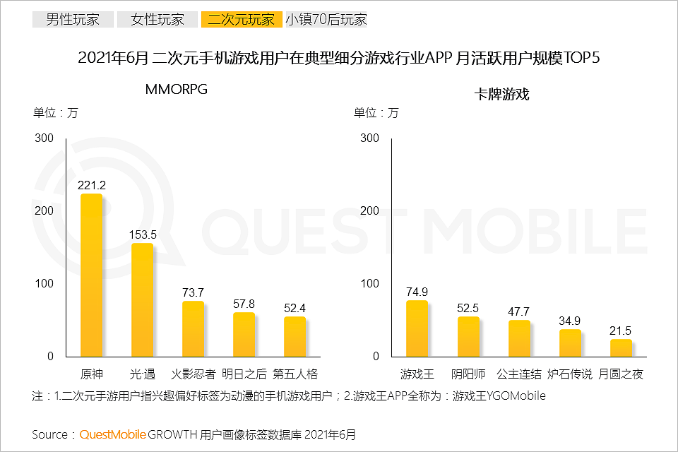 QuestMobile2021手机游戏人群洞察报告：5.48亿手游玩家，月人均使用时长超20小时，三成付费用户24岁以下 - 15