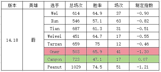 定制版本？网友研发S14版本“定制指数”:打野英雄削弱Wei遭大重 - 4