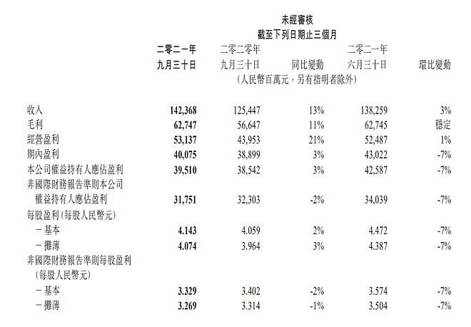 腾讯第三季度营收1423.7亿，同比增长13%，净利润395.1亿 - 1