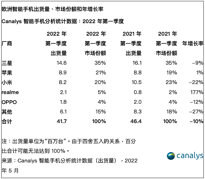 Q1欧洲智能手机出货量下降10%