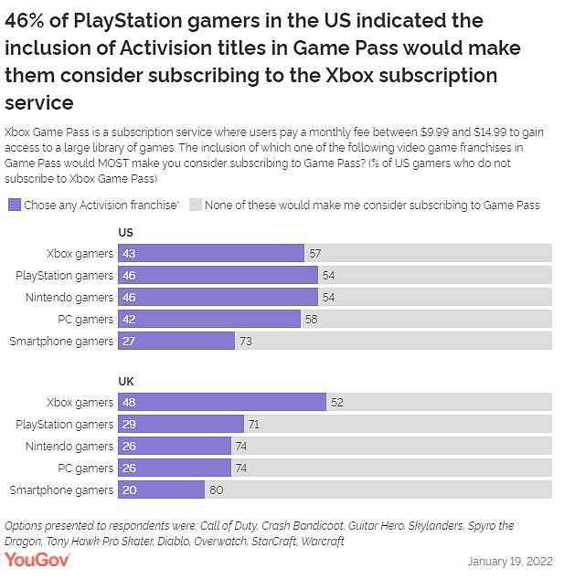 调查称近半美国PS/NS玩家会因为动视暴雪游戏而考虑订阅XGP - 2