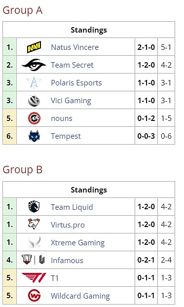 TI11外卡赛首日赛果：XG、Liquid、VP并列小组第一 VG小组第三 - 5