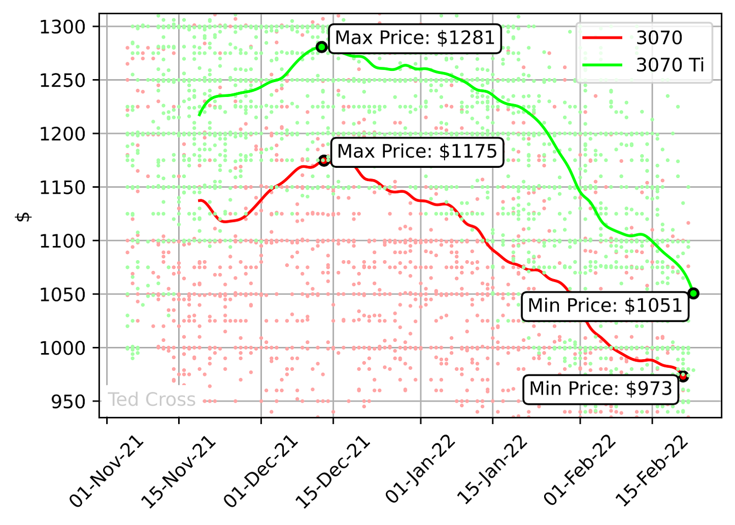 AMD、NVIDIA显卡继续跌价 RTX 3090一个月便宜1500元 - 1