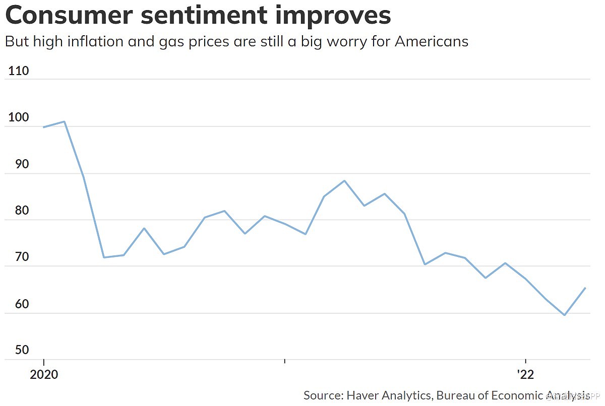 美国4月消费者信心指数录得今年首次增长 民众对未来看法更加乐观 - 1
