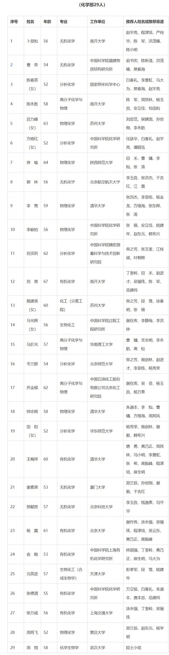 2021年中国科学院院士增选初步候选人名单公布 - 5