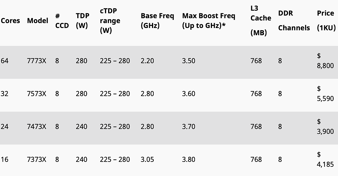 AMD 发布搭载 3D V-Cache 的新款霄龙处理器，768 MB 三级缓存 - 1