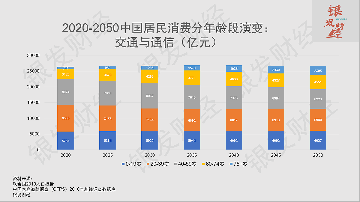 年轻人消费萎缩，银发消费顶上：从年龄结构演变看未来30年中国消费大格局 - 15